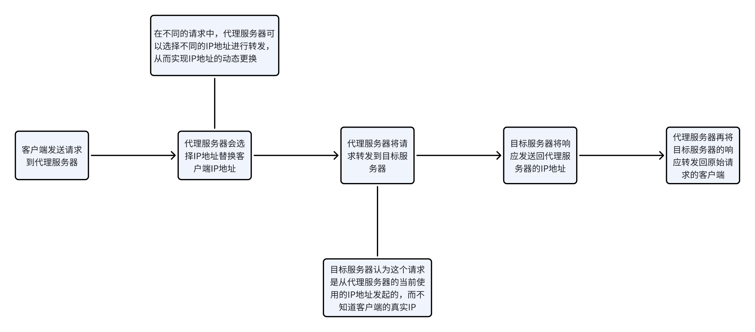 探索动态代理IP:工作原理、应用场景及获取过程