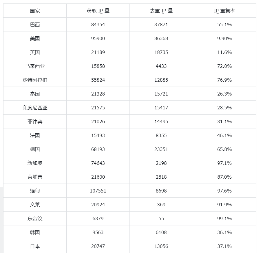 靠谱爬虫代理IP怎么选？附测试结果