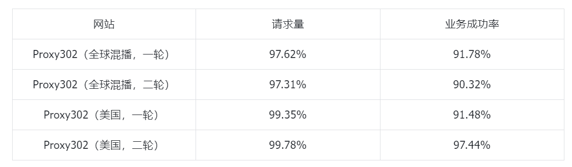 靠谱爬虫代理IP怎么选？附测试结果