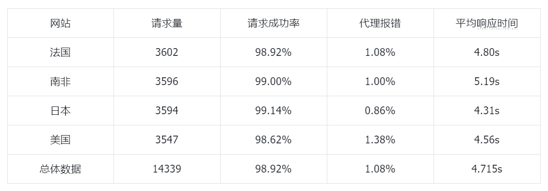 靠谱爬虫代理IP怎么选？附测试结果