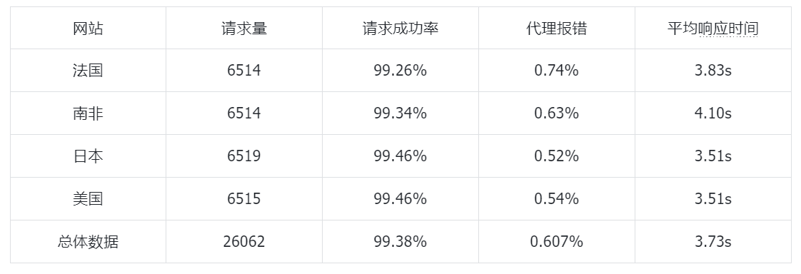 靠谱爬虫代理IP怎么选？附测试结果