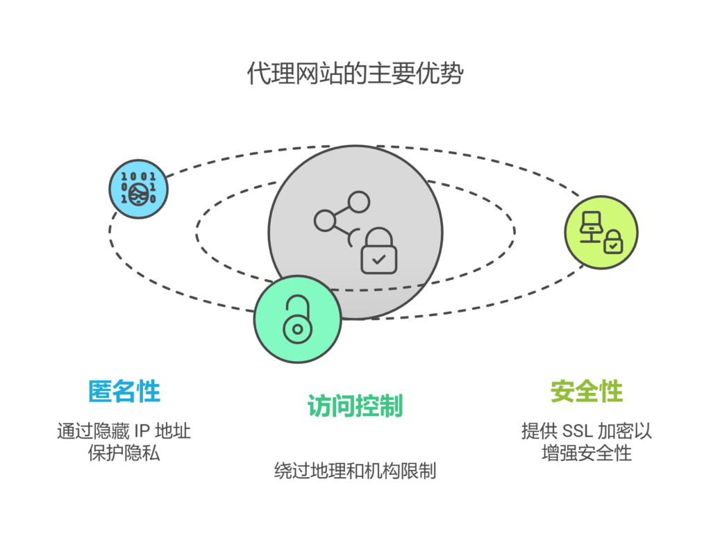 2025学生必备：最新免费代理网站测评