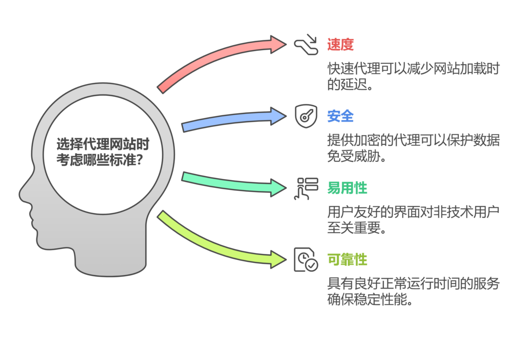 2025学生必备：最新免费代理网站测评