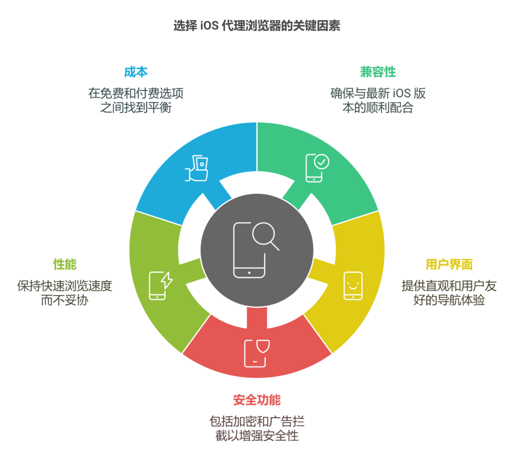 2025年iOS代理浏览器精选：iPhone隐私保护必装工具