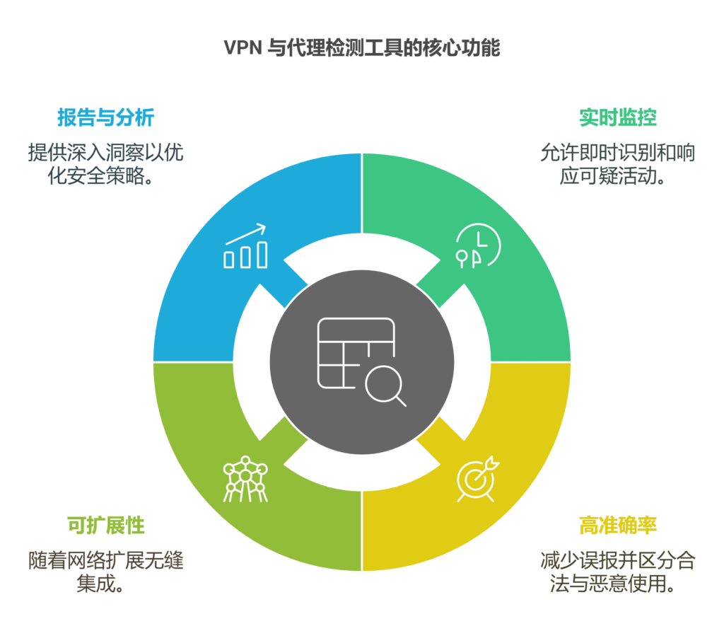 2025顶级VPN/代理检测工具：强化网络安全必备