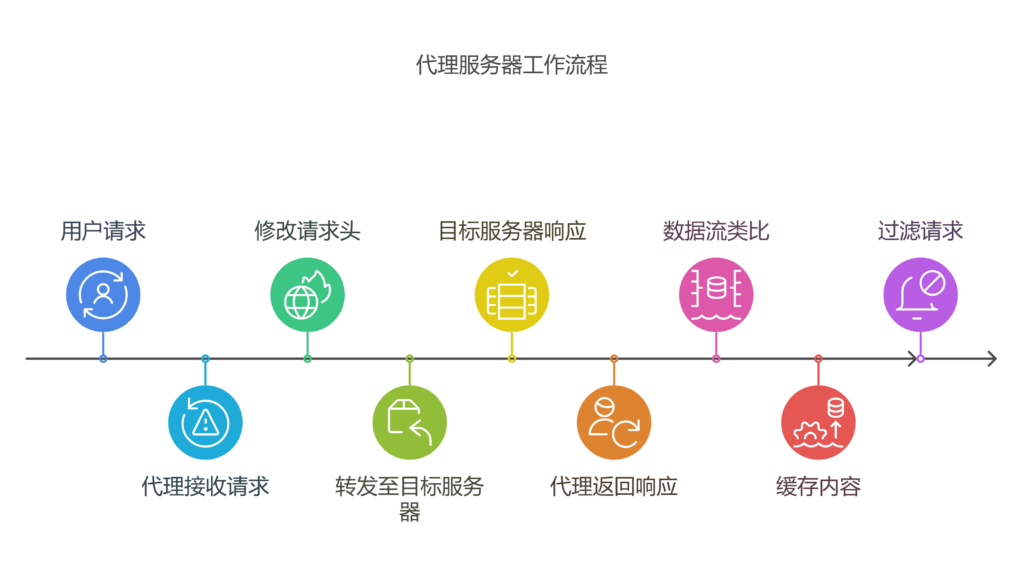 代理服务器是怎样运行的？3分钟看懂工作原理