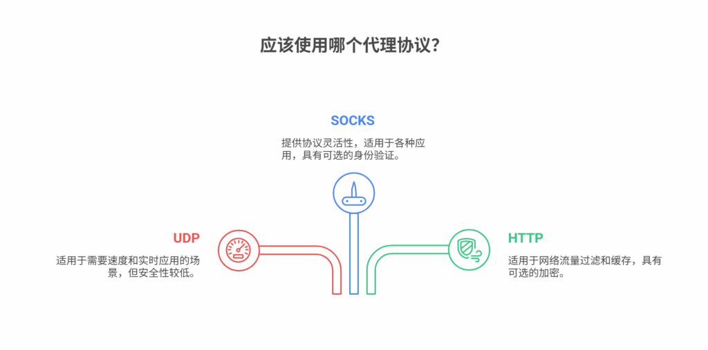UDP/SOCKS/HTTP 代理怎么选？2025 三大协议对比指南
