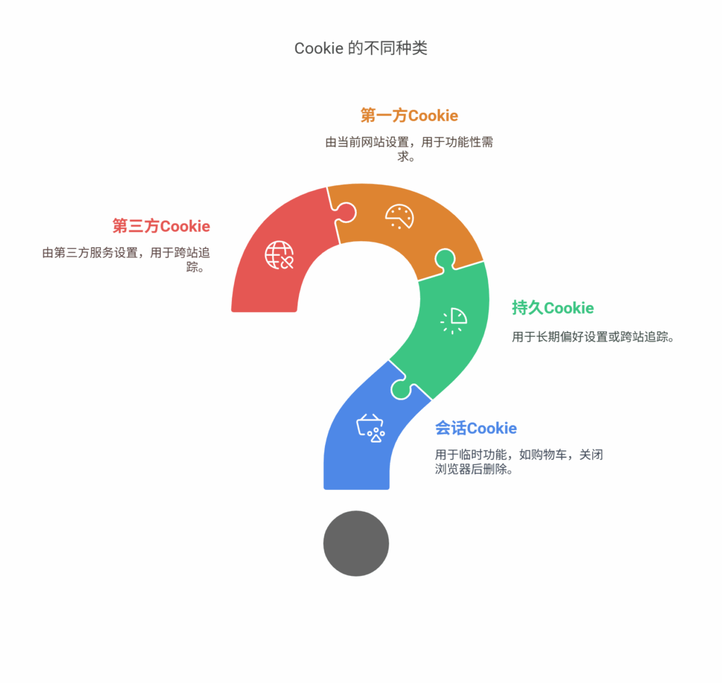 点击接受 Cookie 后会发生什么？