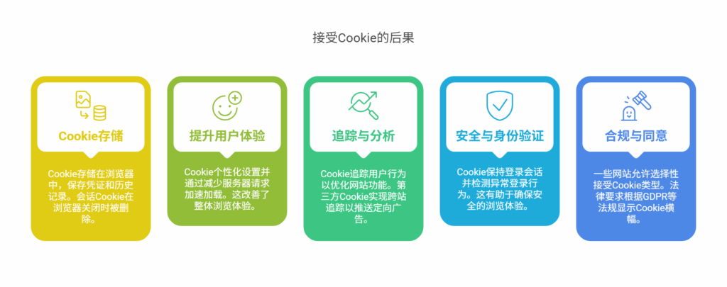 点击接受 Cookie 后会发生什么？