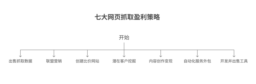 网页抓取真能赚钱？2025 年小白实操指南