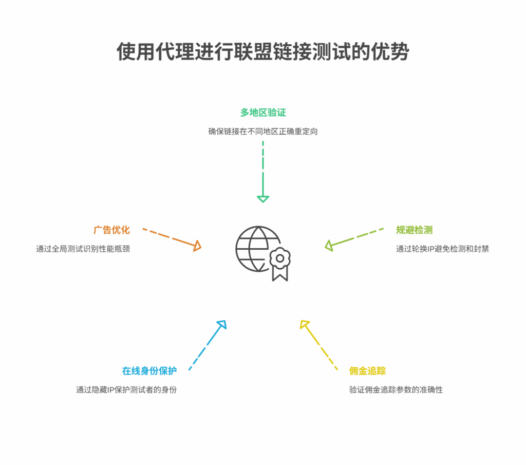 封号率降80%！2025 联盟链接代理测试终极教程